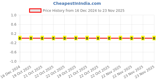 robu.in MCWR08X1200FTL,MULTICOMP PRO,SMD Chip Resistor, 120 ohm, ± 1%, 125 mW, 0805 [2012 Metric], Thick Film, General Purpose Price History Graph from 16 Dec 2024 to 22 Nov 2025