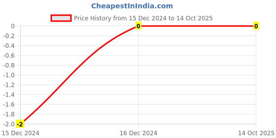 robu.in MCWR08X9103FTL,Multicomp Pro,SMD Chip Resistor, 910 kohm, ± 1%, 125 mW, 0805 [2012 Metric], Thick Film, General Purpose Price History Graph from 15 Dec 2024 to 13 Oct 2025