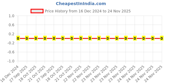 robu.in MCWR12X1000FTL,MULTICOMP PRO,SMD Chip Resistor, 100 ohm, ± 1%, 250 mW, 1206 [3216 Metric], Thick Film, General Purpose Price History Graph from 16 Dec 2024 to 24 Nov 2025