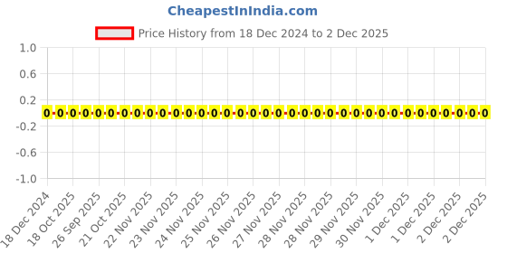 robu.in MCWR12X3301FTL,MULTICOMP PRO,SMD Chip Resistor, 3.3 kohm, ± 1%, 250 mW, 1206 [3216 Metric], Thick Film, General Purpose Price History Graph from 18 Dec 2024 to 1 Dec 2025
