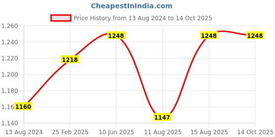 robu.in MD13S 13Amp DC Motor Driver – GROVE Compatible Price History Graph from 13 Aug 2024 to 14 Oct 2025