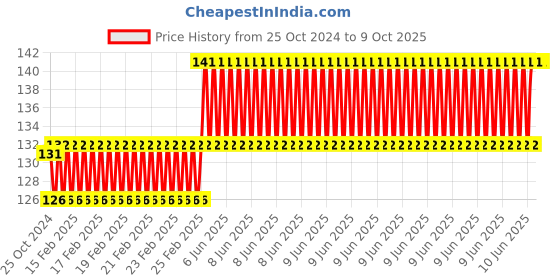 robu.in ME-8107 Rotary Adjustable Roller Mini Limit Switch Price History Graph from 25 Oct 2024 to 9 Oct 2025