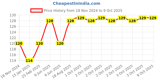 robu.in ME-8111 Rotary Adjustable Roller Mini Limit Switch Price History Graph from 18 Nov 2024 to 9 Oct 2025