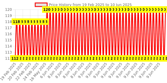 robu.in ME-8112 Rotary Adjustable Roller Mini Limit Switch Price History Graph from 19 Feb 2025 to 10 Jun 2025