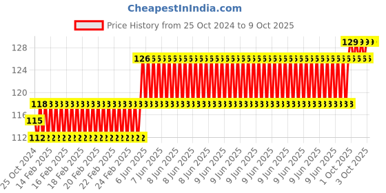robu.in ME-8122 Rotary Adjustable Roller Mini Limit Switch Price History Graph from 25 Oct 2024 to 9 Oct 2025