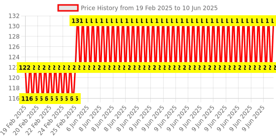 robu.in ME-8166 Rotary Adjustable Roller Mini Limit Switch Price History Graph from 19 Feb 2025 to 10 Jun 2025