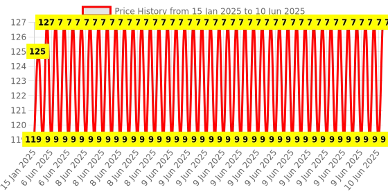 robu.in ME-8169 Rotary Adjustable Roller Mini Limit Switch Price History Graph from 15 Jan 2025 to 10 Jun 2025