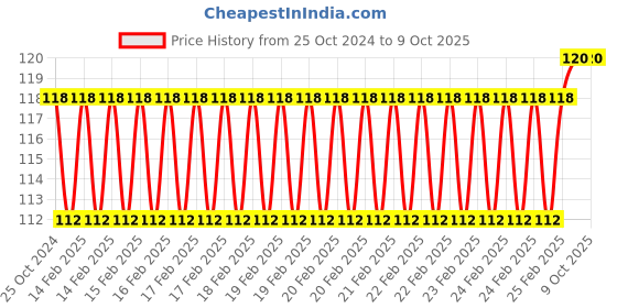 robu.in ME-9101 Rotary Adjustable Roller Mini Limit Switch Price History Graph from 25 Oct 2024 to 9 Oct 2025