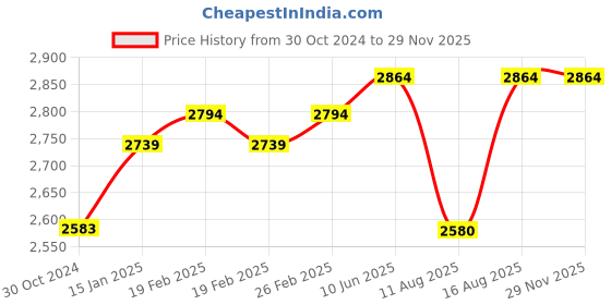 robu.in Mean Well LRS-350-24 – 24V 14.6A – 350.4W SMPS Price History Graph from 30 Oct 2024 to 28 Nov 2025