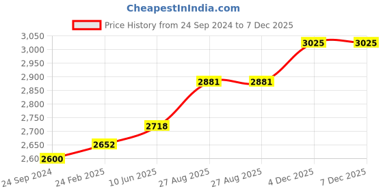 robu.in Mean Well LRS-350-48 – 48V 7.3A – 350.4W SMPS Price History Graph from 24 Sep 2024 to 6 Dec 2025