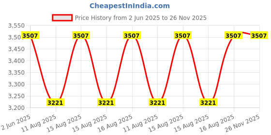 robu.in MECO 2250-Hz Auto Digital Clampmeter Price History Graph from 2 Jun 2025 to 25 Nov 2025