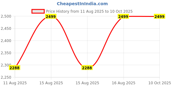 robu.in MECO 2502T-AUTO BL AC Auto Ranging Digital Clampmeter with Temperature – TRMS Price History Graph from 11 Aug 2025 to 9 Oct 2025