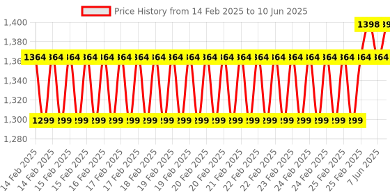 robu.in Meco 27-Auto Digital Clamp Meter (3-1/2 Digit 2000 Counts-TRMS) Price History Graph from 14 Feb 2025 to 10 Jun 2025