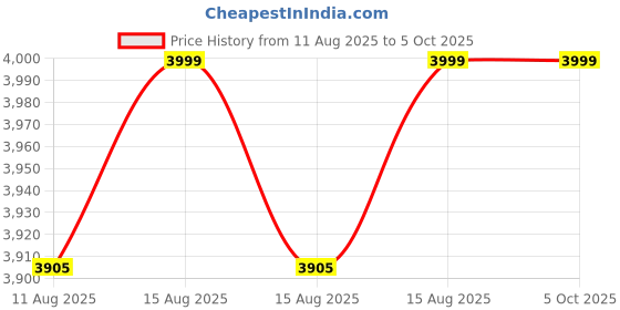 robu.in MECO 3600BL+ AC TRMS Digital Clampmeter with Max / Min, Delta REL, Frequency & Temperature Price History Graph from 11 Aug 2025 to 4 Oct 2025