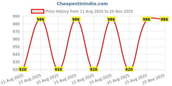 robu.in MECO 603+ Digital Multimeter Price History Graph from 11 Aug 2025 to 25 Nov 2025
