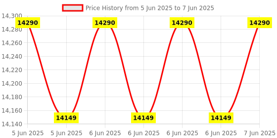 robu.in MECO DIT 954-6R 5kV – 200GOhms Digital Insulation Tester with 6 Ranges Price History Graph from 5 Jun 2025 to 7 Jun 2025