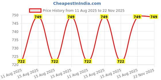 robu.in MECO DTT 266 AC Manual Ranging Clampmeter Price History Graph from 11 Aug 2025 to 22 Nov 2025