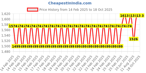 robu.in Meco MC 27T-Auto Temp Digital Clampmeter Price History Graph from 14 Feb 2025 to 17 Oct 2025