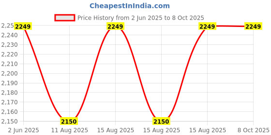 robu.in MECO MC-941 500V – 1000MΩ Analog Insulation Tester Price History Graph from 2 Jun 2025 to 8 Oct 2025