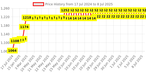 robu.in Mega 2560 ATmega2560-16AU Board plus USB Cable compatible with Arduino Price History Graph from 17 Jul 2024 to 8 Jul 2025
