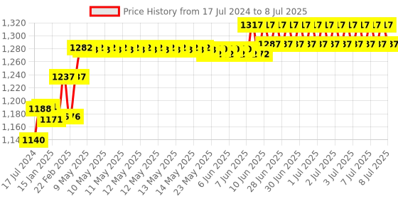 robu.in Mega 2560 Atmega2560-16au compatible with Arduino + Cable + Transparent acrylic case Price History Graph from 17 Jul 2024 to 8 Jul 2025