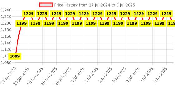 robu.in Mega 2560 ATmega2560-16U2 Board without USB Cable for Arduino Price History Graph from 17 Jul 2024 to 8 Jul 2025