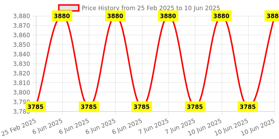 robu.in Mega R3 Android Accessory Development Kit (ADK) + USB Cable Price History Graph from 25 Feb 2025 to 10 Jun 2025