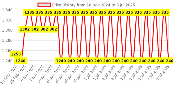 robu.in Mega +WiFi R3 Atmega2560+NodeMCU ESP8266 32Mb Memory USB-TTL CH340G Compatible For Arduino Mega Price History Graph from 18 Nov 2024 to 8 Jul 2025