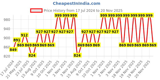 robu.in Mega2560 Pro ATMEGA2560-16AU USB CH340G Development Board Price History Graph from 17 Jul 2024 to 20 Nov 2025