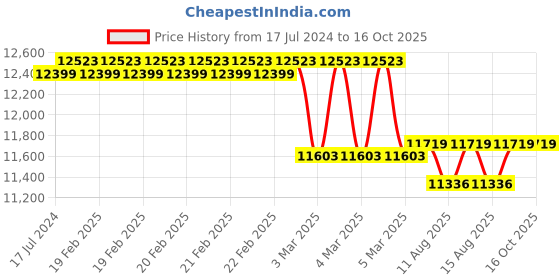 robu.in Megger AVO 410 digital Multimete 10A 1000V DC Price History Graph from 17 Jul 2024 to 16 Oct 2025