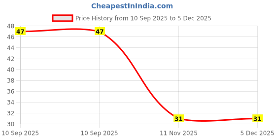 robu.in MEKK2016TR47M Wire Wound Inductors (Pack of 5) Price History Graph from 10 Sep 2025 to 5 Dec 2025