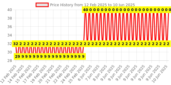 robu.in Mercury Medallion Module for Uno R3 Price History Graph from 12 Feb 2025 to 10 Jun 2025