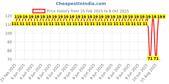 robu.in Mercury Tilt Switch – 10Pcs. Price History Graph from 25 Feb 2025 to 8 Oct 2025