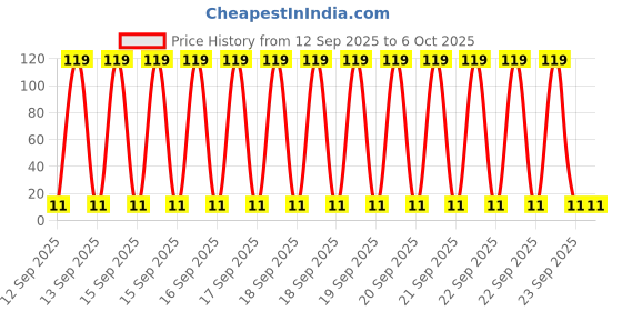 robu.in Mercury Tilt Switch -(Pack of 1) Price History Graph from 12 Sep 2025 to 5 Oct 2025
