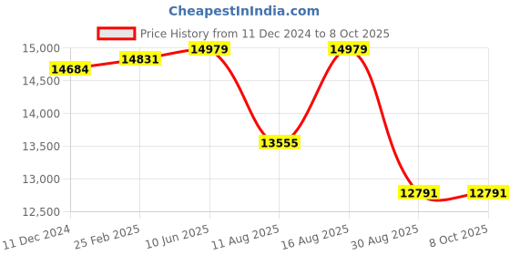 robu.in Meskernel LDJ-150 High Accuracy Phase Distance Sensors (LDJ Series Red Visible laser) USB to RS485 Price History Graph from 11 Dec 2024 to 7 Oct 2025