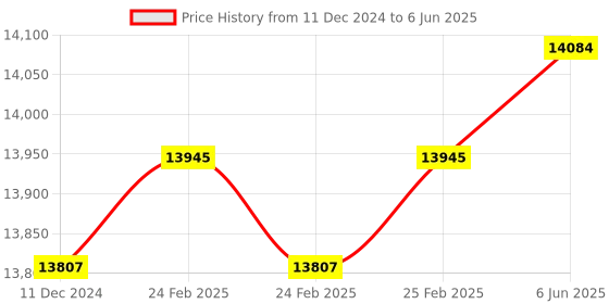 robu.in Meskernel LDJ-150 High Accuracy Phase Distance Sensors (LDJ Series Red Visible laser) USB to TTL Price History Graph from 11 Dec 2024 to 6 Jun 2025