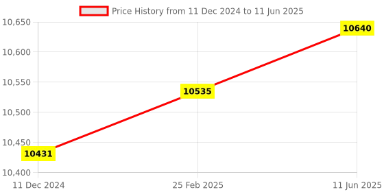 robu.in Meskernel LDL-20 High Accuracy Phase Distance Sensors (LDL Series Red Visible Laser) USB to RS485 Price History Graph from 11 Dec 2024 to 11 Jun 2025