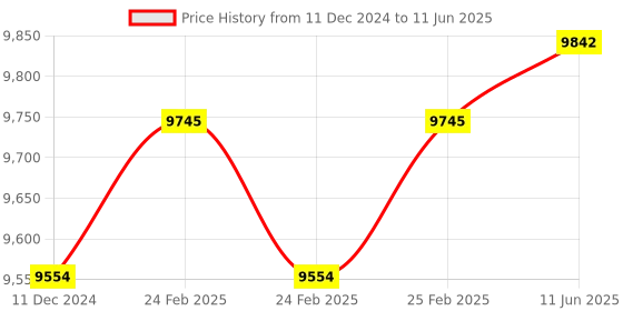 robu.in Meskernel LDL-20 High Accuracy Phase Distance Sensors (LDL Series Red Visible Laser) USB to TTL Price History Graph from 11 Dec 2024 to 11 Jun 2025