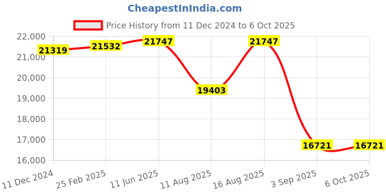 robu.in Meskernel PTFG-1500 Long Distance Pulse Laser Sensors (PTFG Series Invisible laser)USB to RS485 Price History Graph from 11 Dec 2024 to 6 Oct 2025
