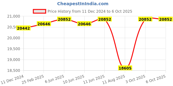 robu.in Meskernel PTFG-1500 Long Distance Pulse Laser Sensors (PTFG Series Invisible laser)USB to TTL Price History Graph from 11 Dec 2024 to 5 Oct 2025