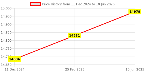 robu.in MeskernelLDJ-150 High Accuracy Phase Distance Sensors (LDJ Series Red Visible laser) USB to RS485 Price History Graph from 11 Dec 2024 to 10 Jun 2025