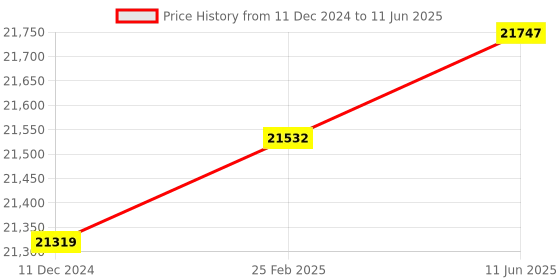 robu.in MeskernelPTFG-1500 Long Distance Pulse Laser Sensors (PTFG Series Invisible laser)USB to RS485 Price History Graph from 11 Dec 2024 to 11 Jun 2025