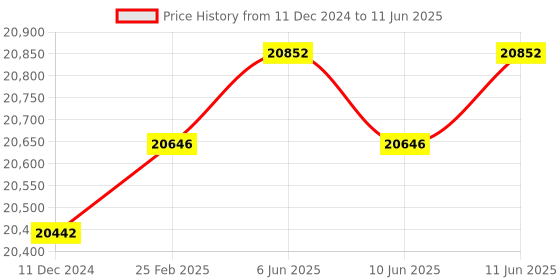 robu.in MeskernelPTFG-1500 Long Distance Pulse Laser Sensors (PTFG Series Invisible laser)USB to TTL Price History Graph from 11 Dec 2024 to 11 Jun 2025
