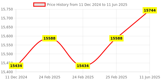 robu.in MeskernelTC22-1000 Long Distance Pulse Laser Sensors (TC Series Invisible Laser)USB to RS485 Price History Graph from 11 Dec 2024 to 11 Jun 2025
