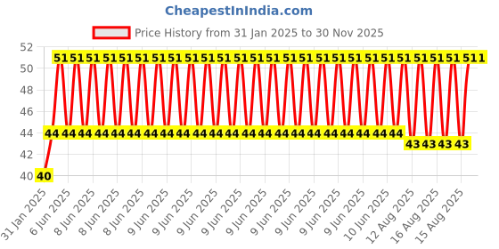 robu.in Metal Ball Caster Wheel for Small Robotic Car Price History Graph from 31 Jan 2025 to 30 Nov 2025