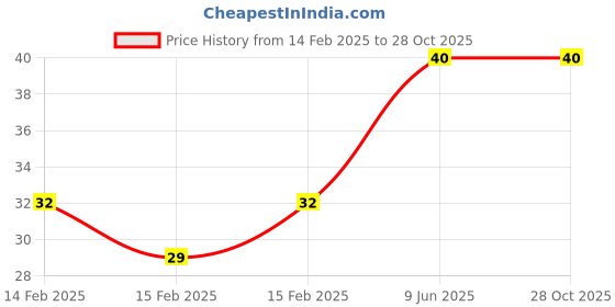 robu.in Metal Binder Clips Black 25MM (4Pcs)Metal Binder Clips Black 25MM (4Pcs) Price History Graph from 14 Feb 2025 to 28 Oct 2025