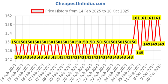 robu.in Metal detector non-contact metal induction detection module Price History Graph from 14 Feb 2025 to 10 Oct 2025