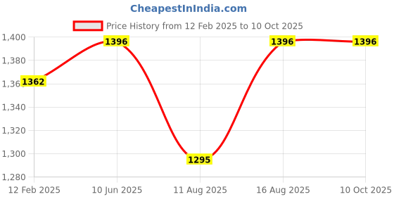 robu.in Metal Protective Case for Nvidia Jetson Nano Price History Graph from 12 Feb 2025 to 9 Oct 2025