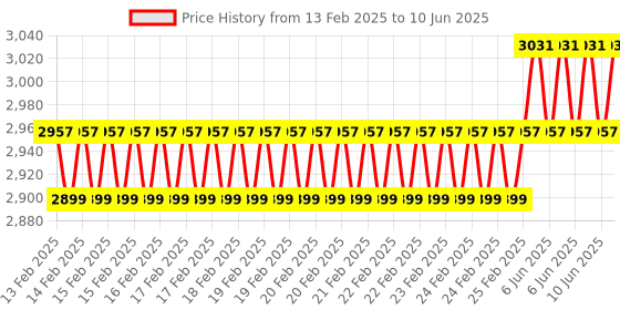 robu.in Metravi 19-TRMS Digital TRMS Multimeter Price History Graph from 13 Feb 2025 to 10 Jun 2025