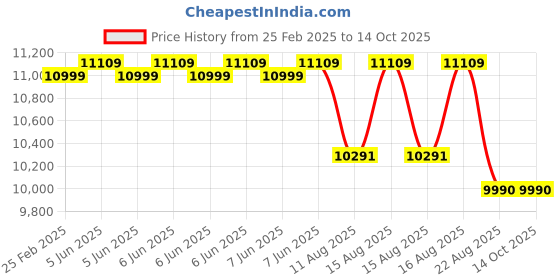 robu.in Metravi 307N Clamp-on Power Meter Price History Graph from 25 Feb 2025 to 14 Oct 2025